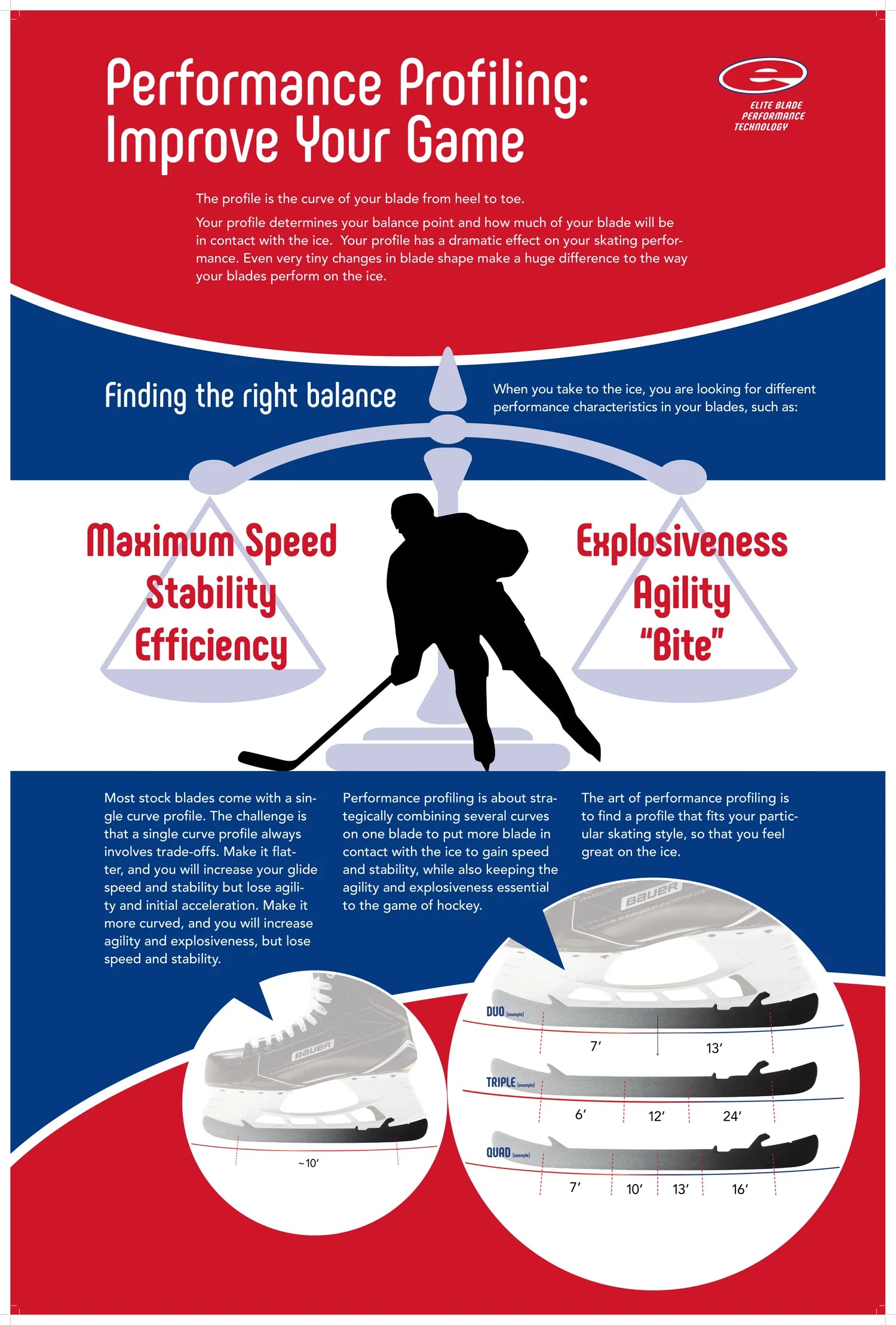 Elite blade profiling guide showing profile families and toe-to-heel geometry